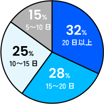 20日以上32%、15～20日28%、10~15日25%、5~10日15%